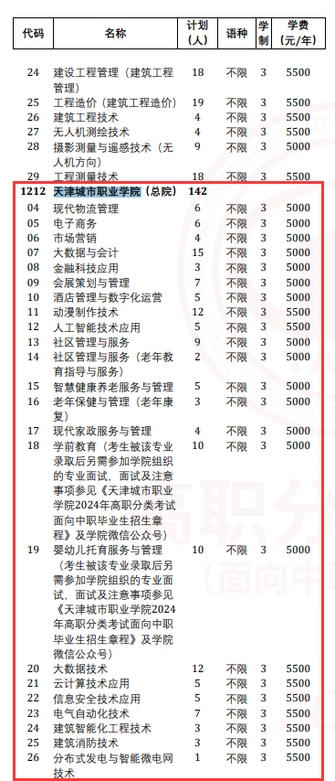 天津城市职业学院高职分类考试招生专业有哪些？