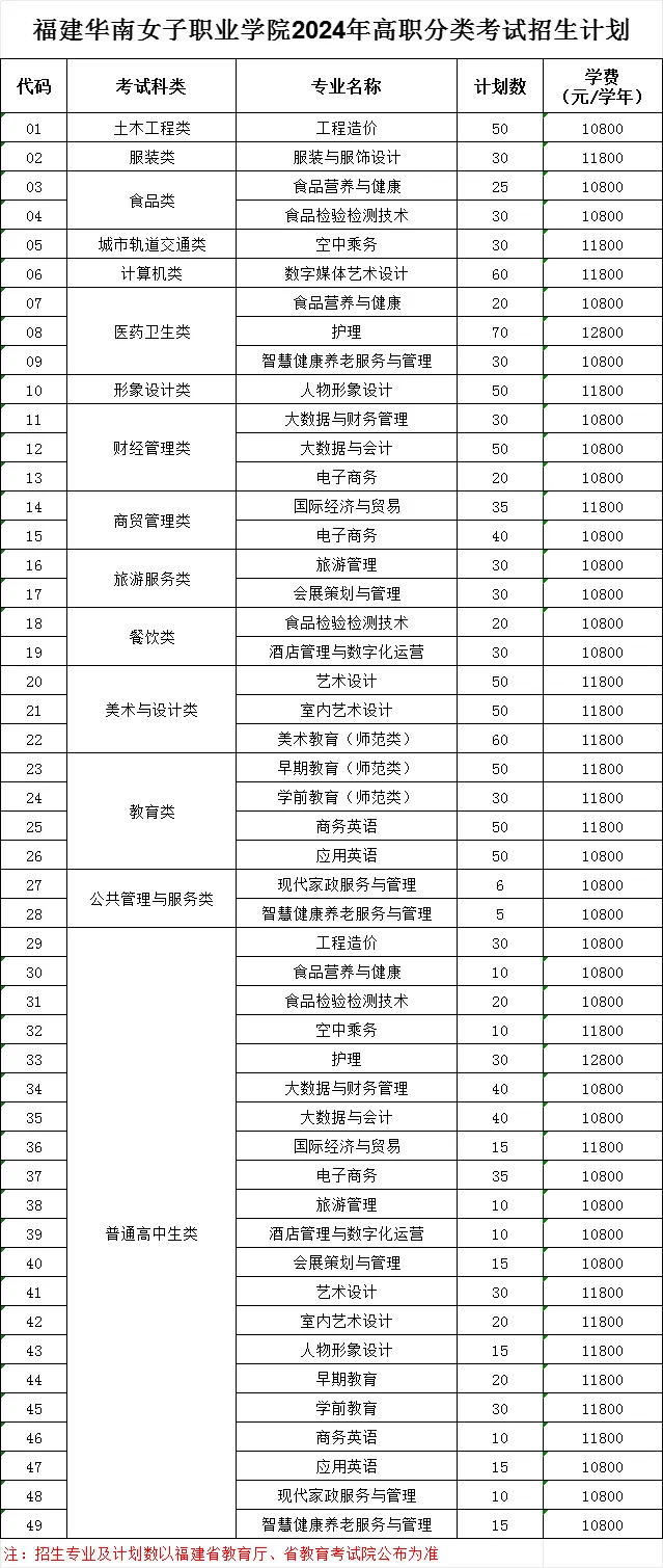 2024年福建华南女子职业学院高职分类考试招生简章