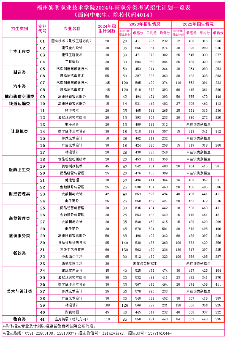 2023福州黎明职业技术学院高职分类考试录取分数线（含2022年）