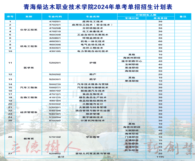 2024青海柴达木职业技术学院单考单招计划