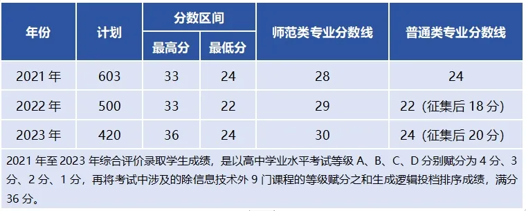 2023陇南师范高等专科学校综合评价录取分数线（含2021-2022历年）