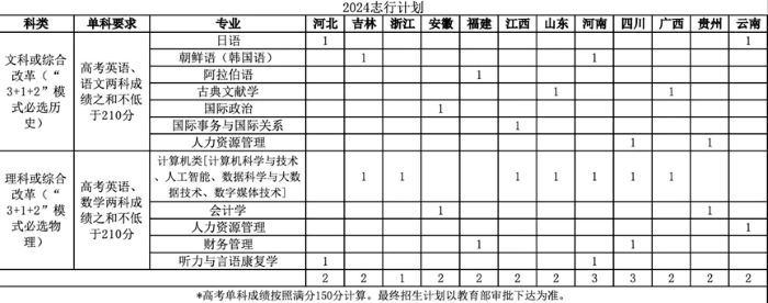 2024年北京语言大学高校专项计划招生简章