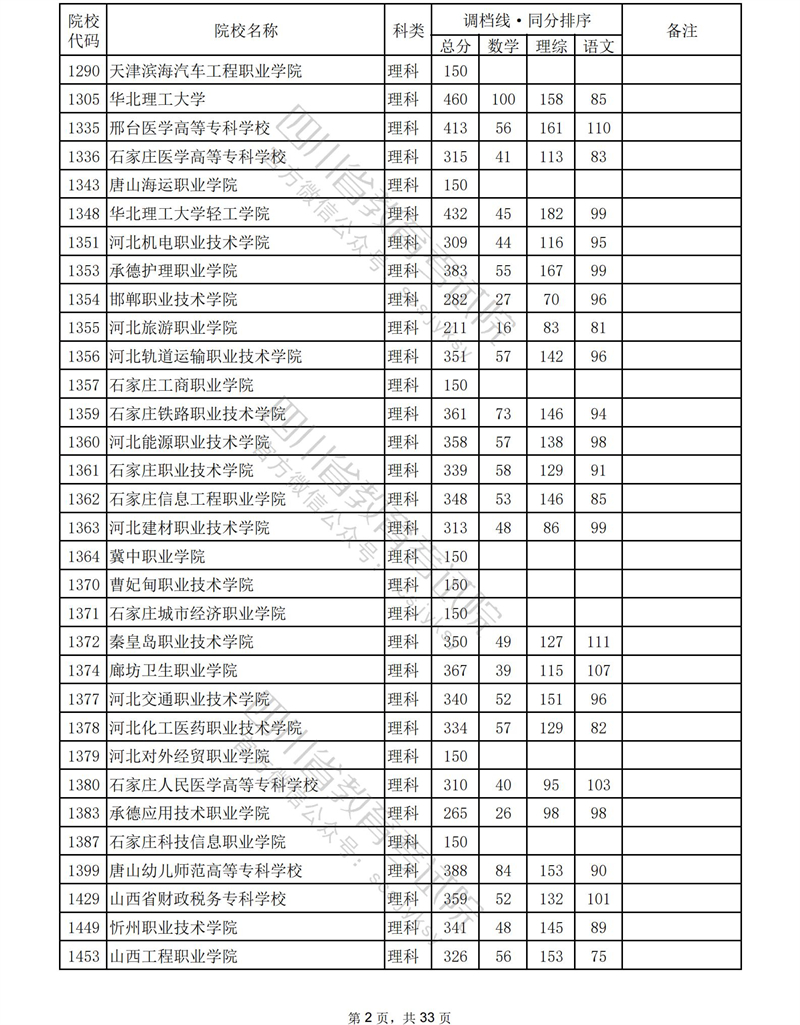 2023年四川专科投档分数线（理科）