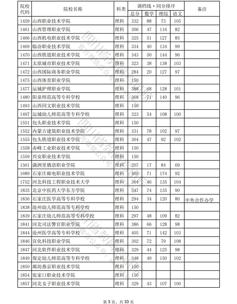 2023年四川专科投档分数线（理科）