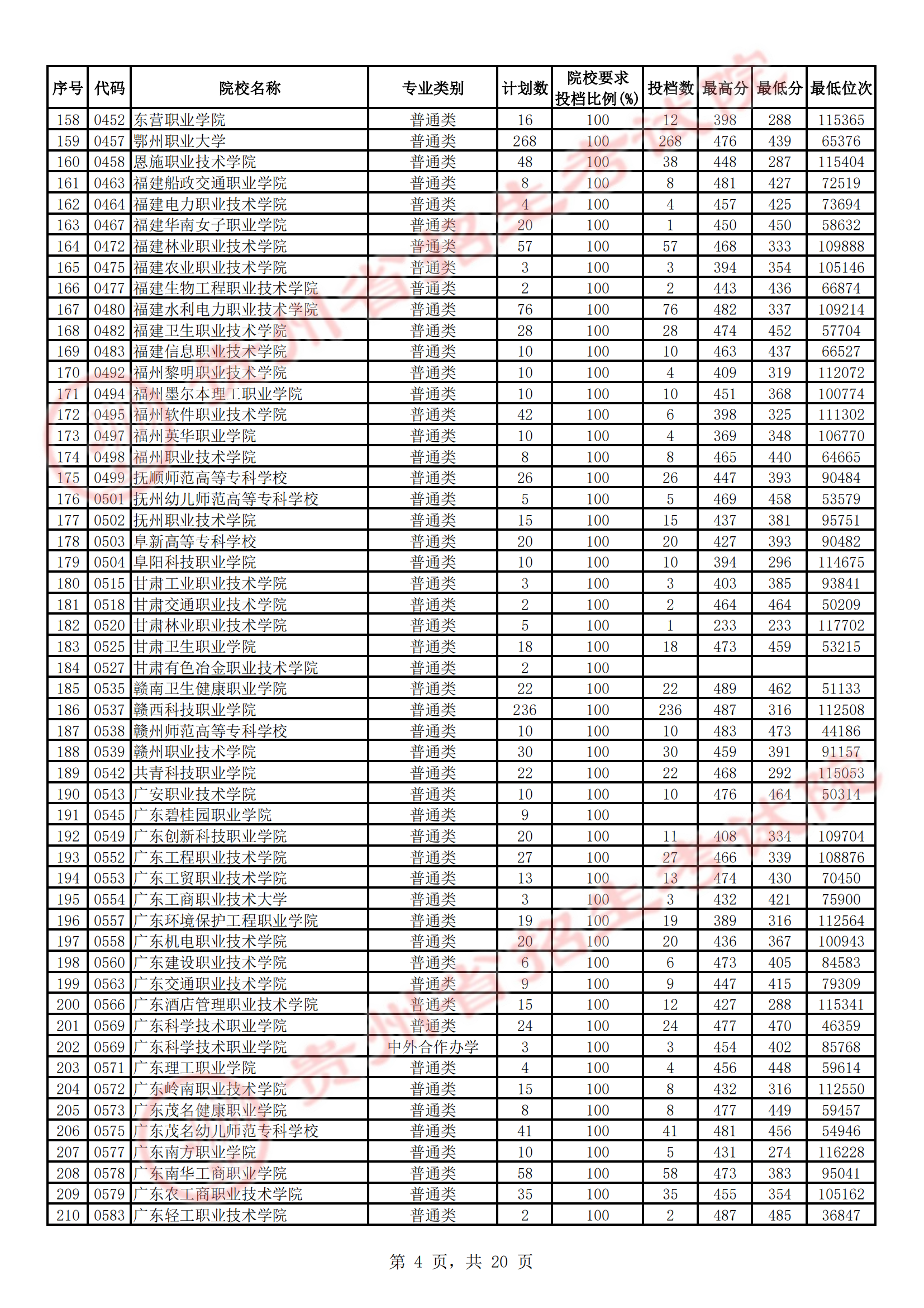 2023年贵州专科投档分数线（文科）