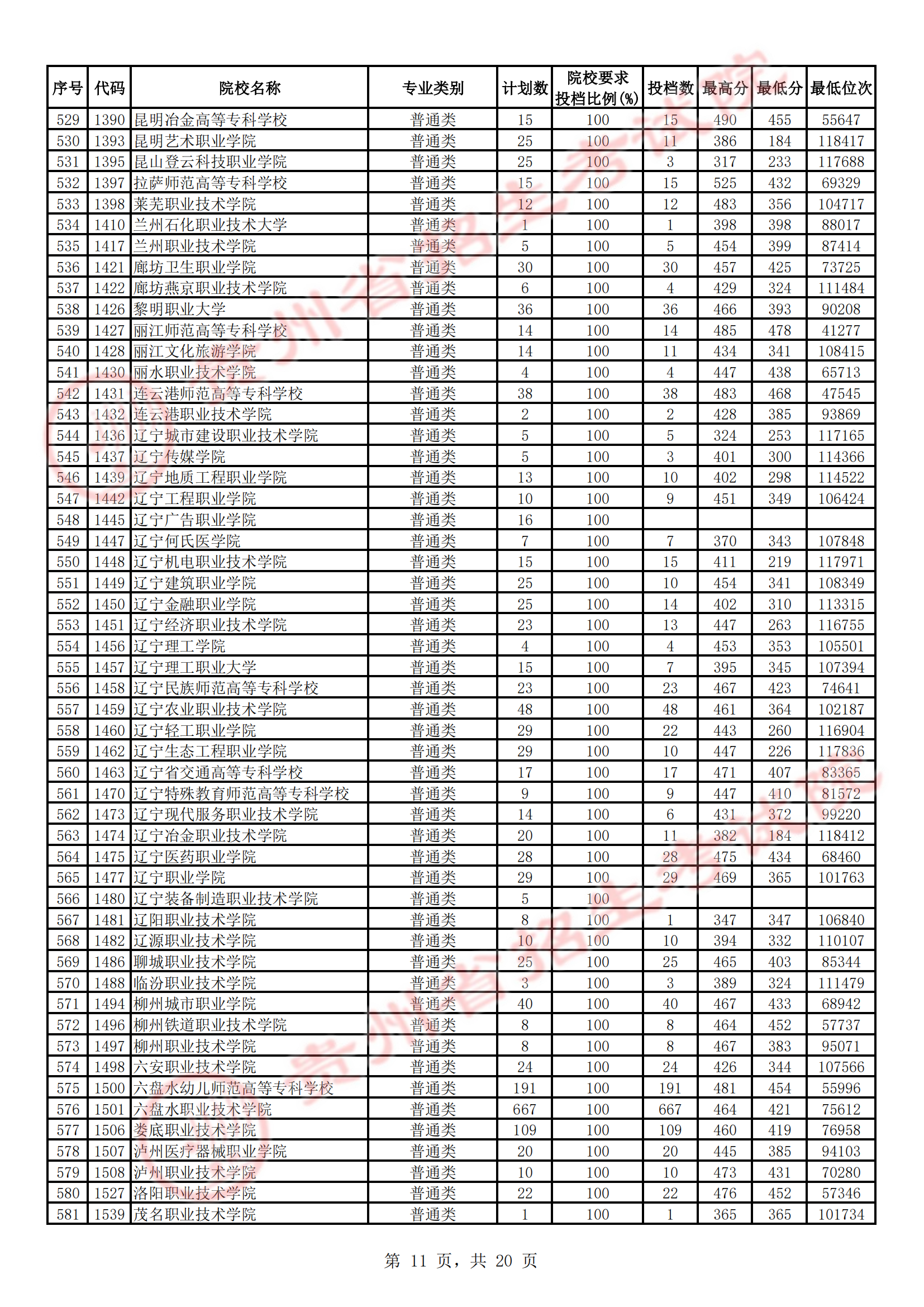 2023年贵州专科投档分数线（文科）