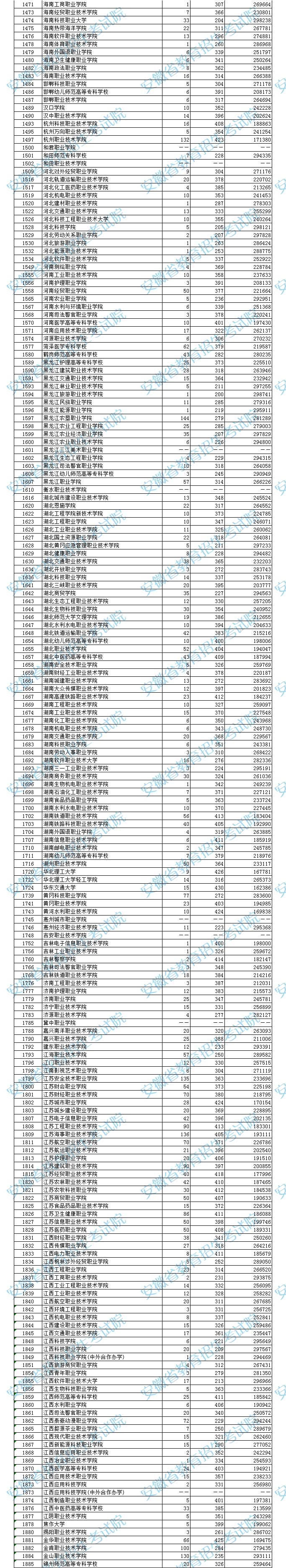 2023年安徽专科投档分数线（理科）