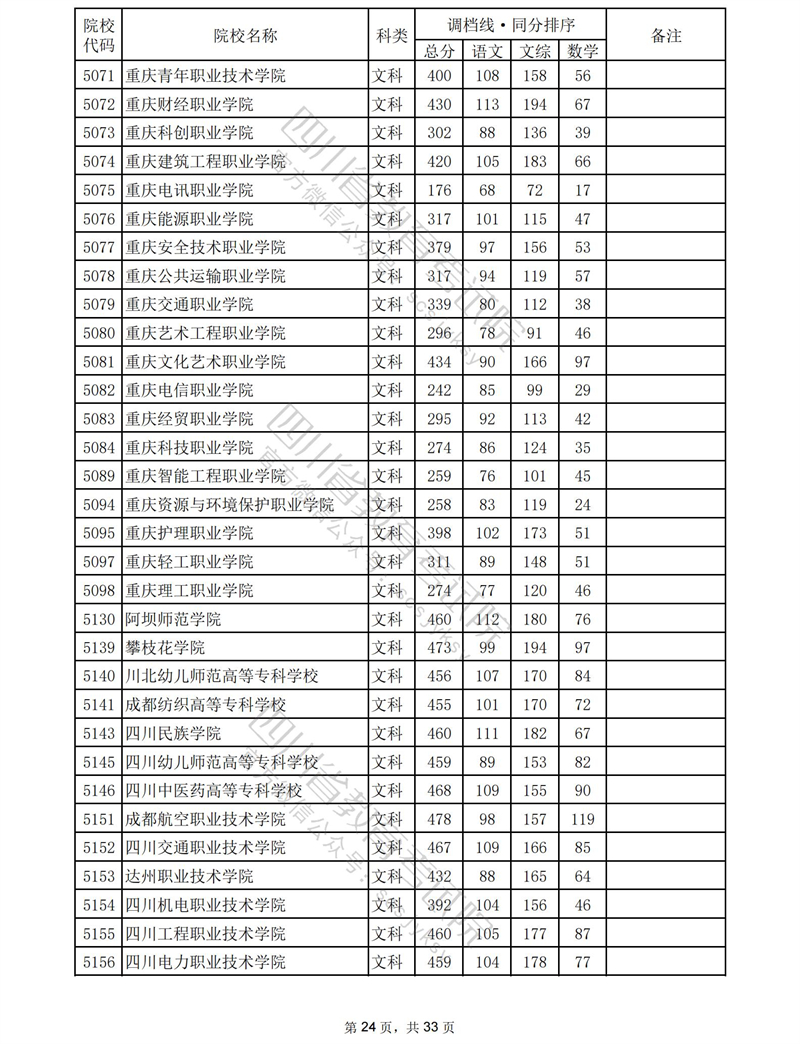 2023四川专科投档分数线（文科）