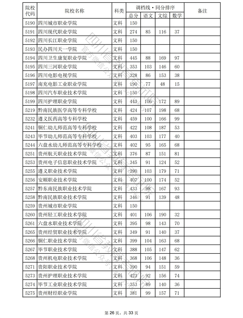 2023四川专科投档分数线（文科）