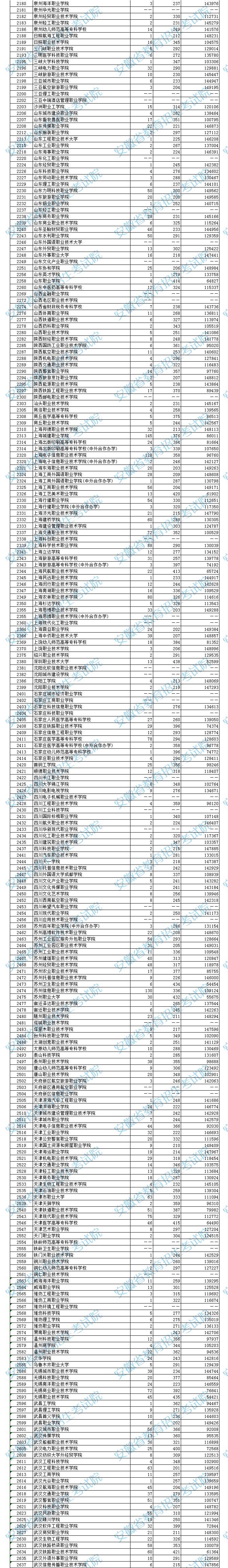 2023年安徽专科投档分数线（文科）