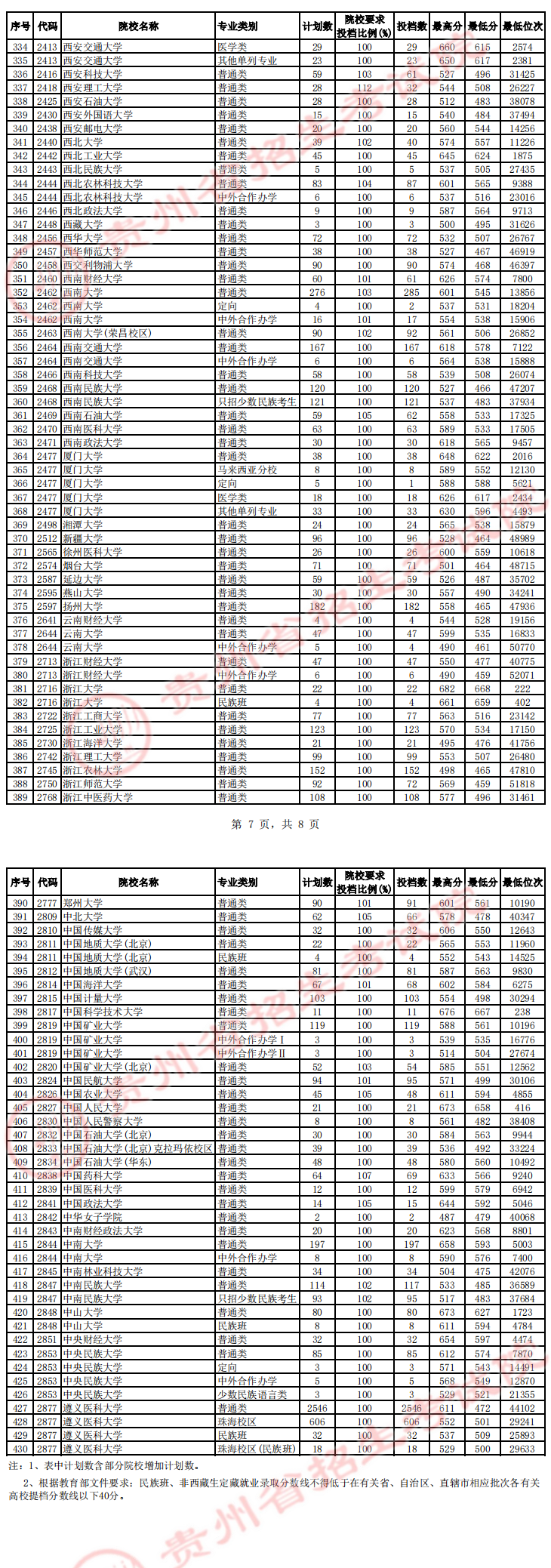 2023贵州一本投档分数线（理科）
