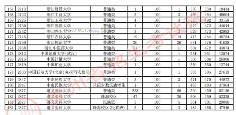2023贵州一本投档分数线（理科）