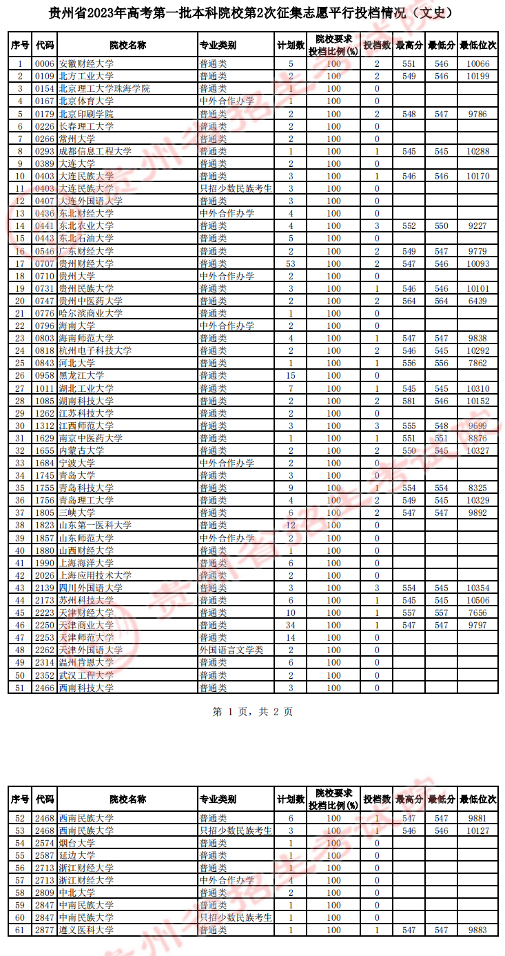 2023贵州一本投档分数线（文科）
