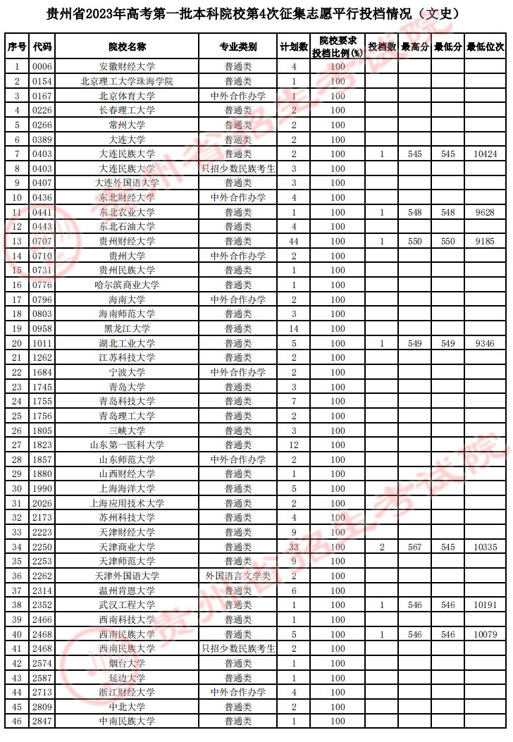 2023贵州一本投档分数线（文科）
