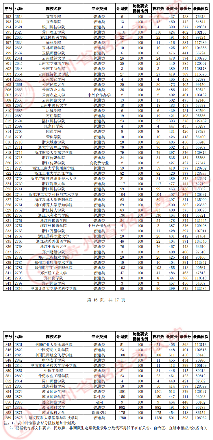 2023年贵州二本投档分数线（理科）