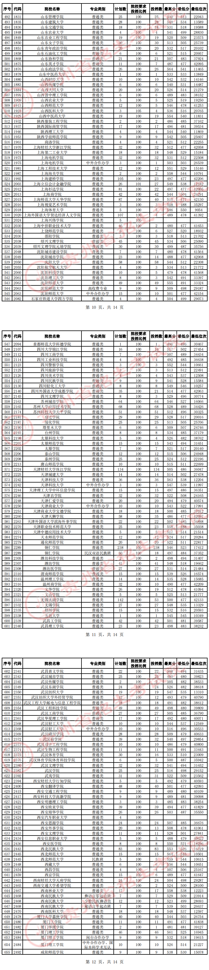 2023年贵州二本投档分数线（文科）