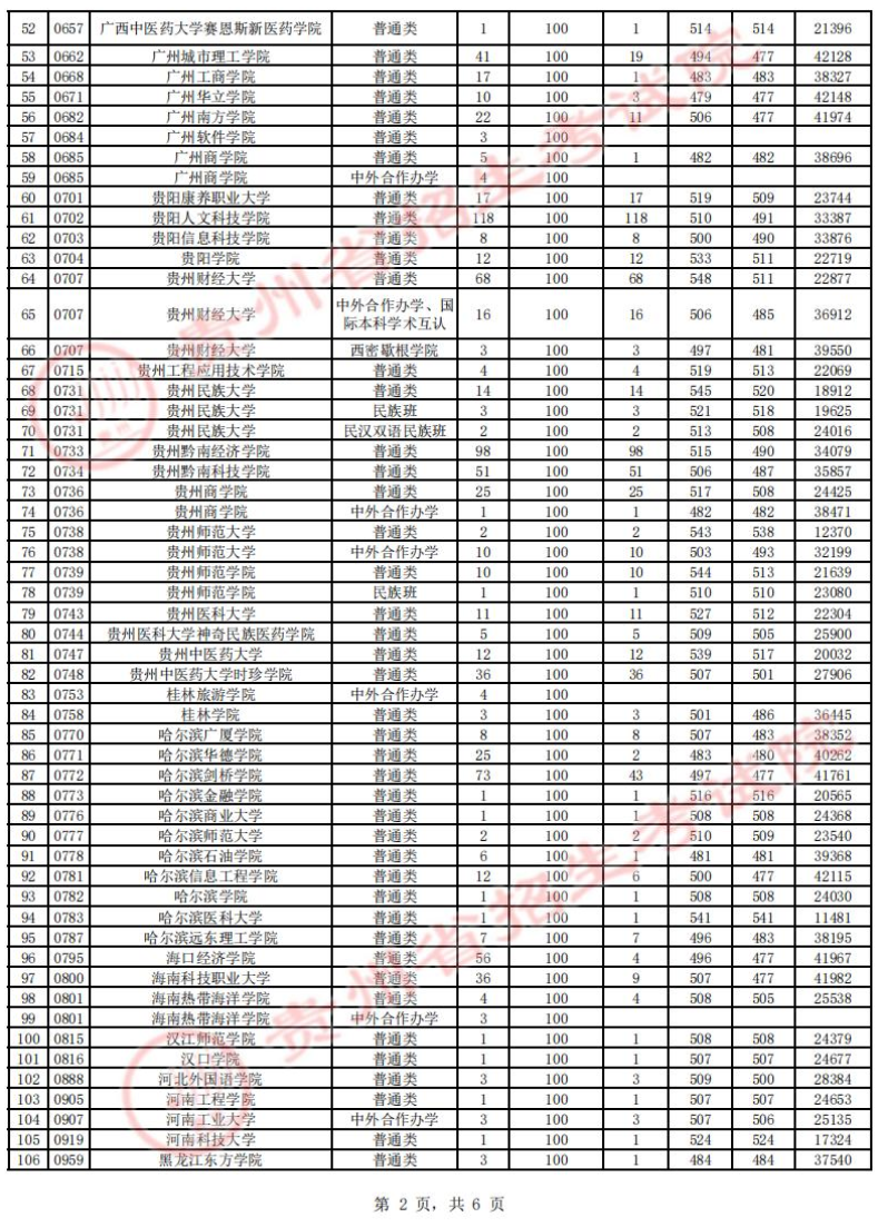 2023年贵州二本投档分数线（文科）