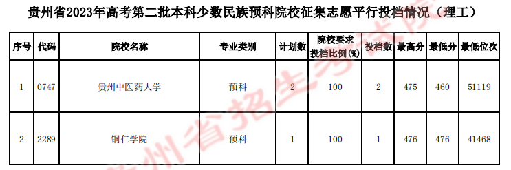 2023年贵州二本投档分数线（理科）