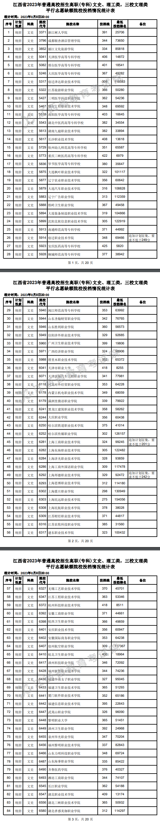 2023年江西专科投档分数线（文科）