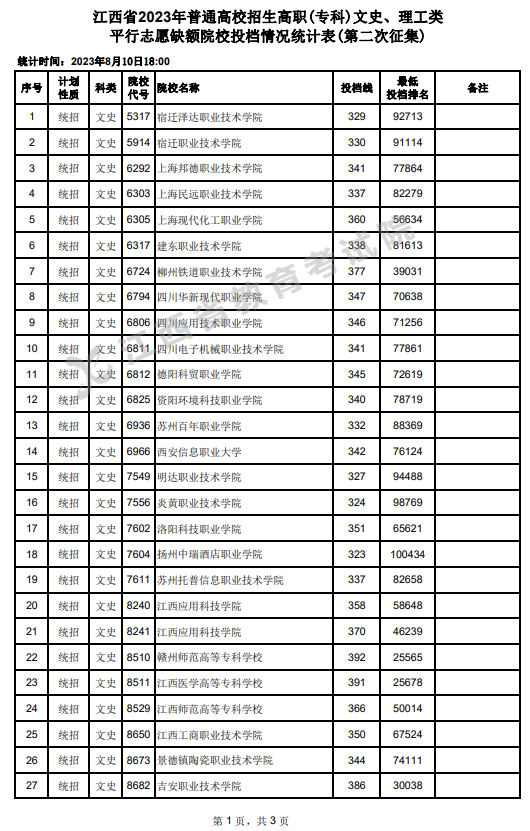 2023年江西专科投档分数线（文科）