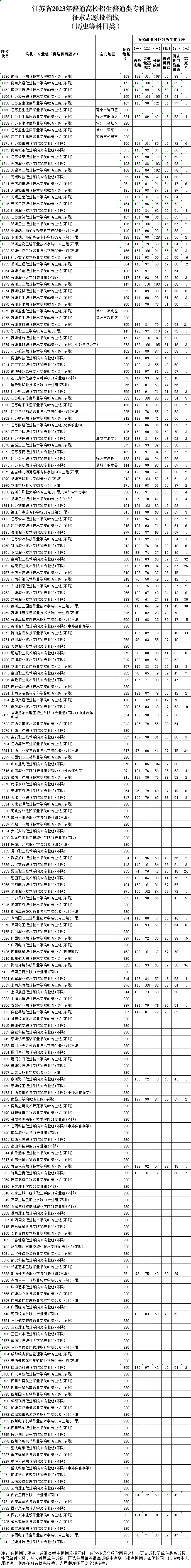 2023年江苏专科投档分数线（历史）