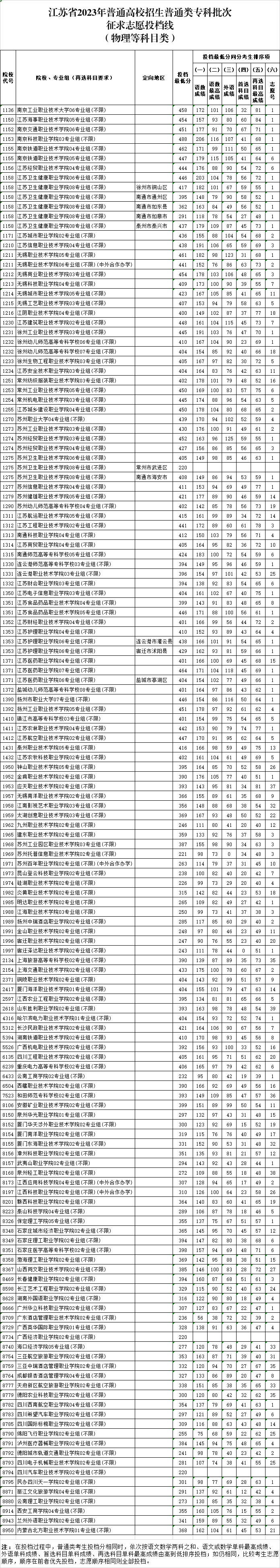 2023年江苏专科投档分数线（物理）
