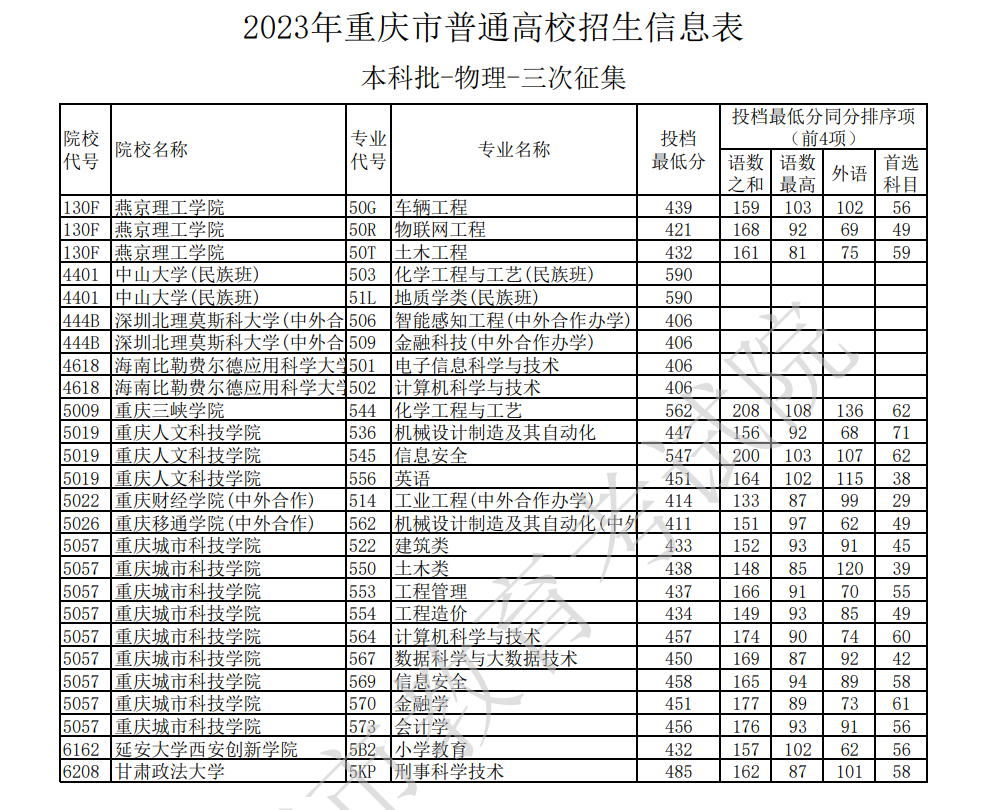 2023年重庆本科投档分数线（物理）