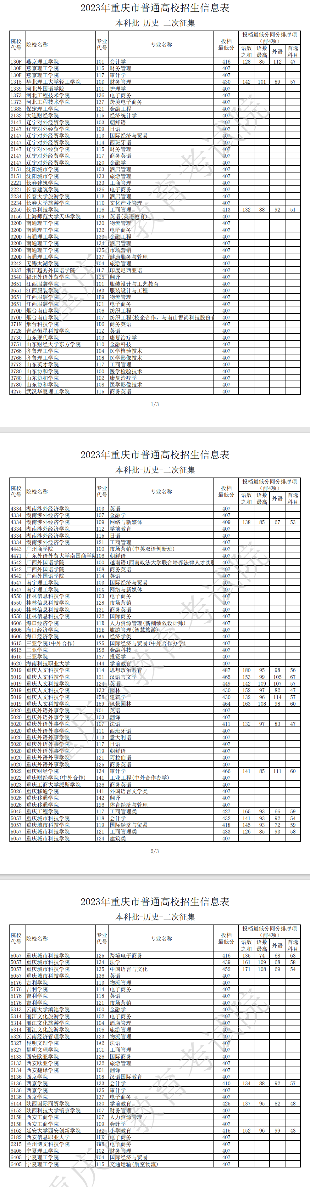 2023年重庆本科投档分数线（历史）