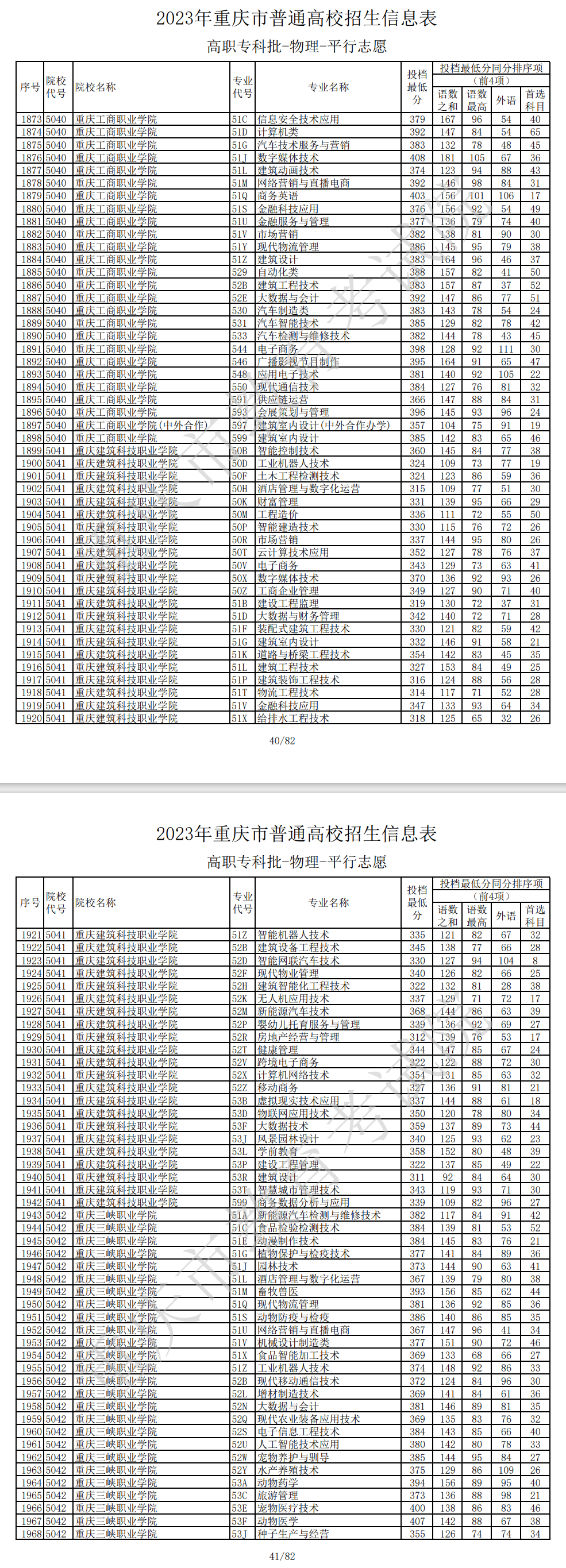 2023年重庆专科投档分数线（物理）