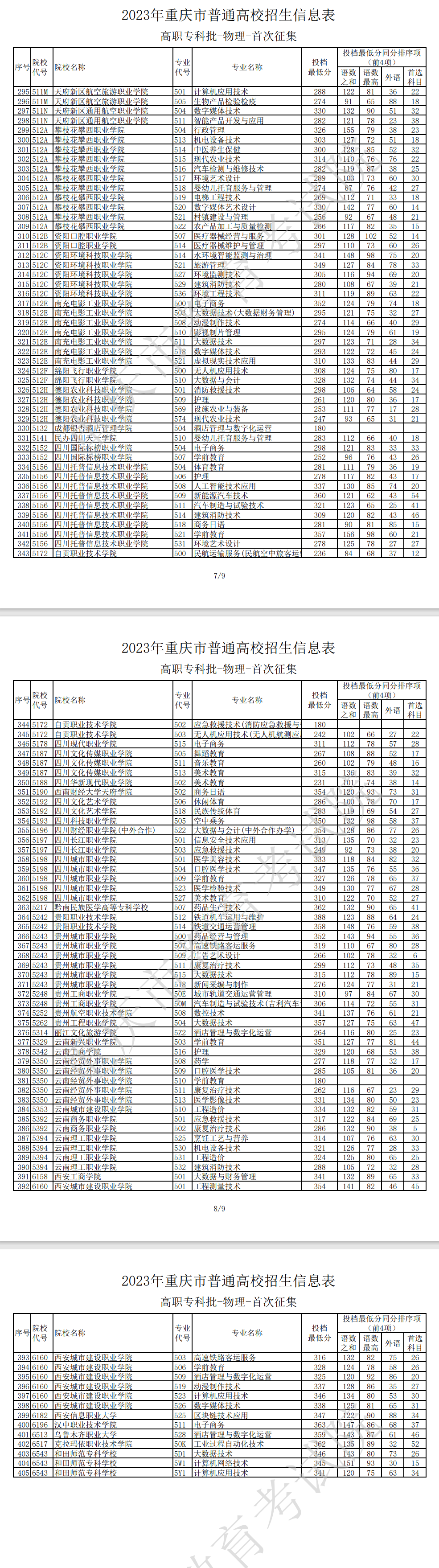 2023年重庆专科投档分数线（物理）