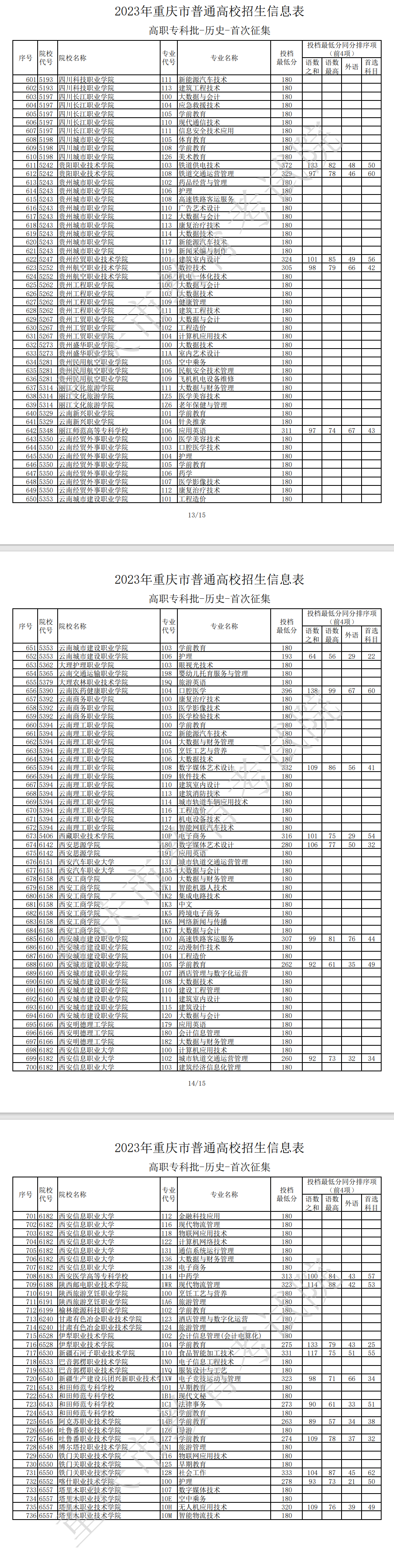 2023年重庆专科投档分数线（历史）