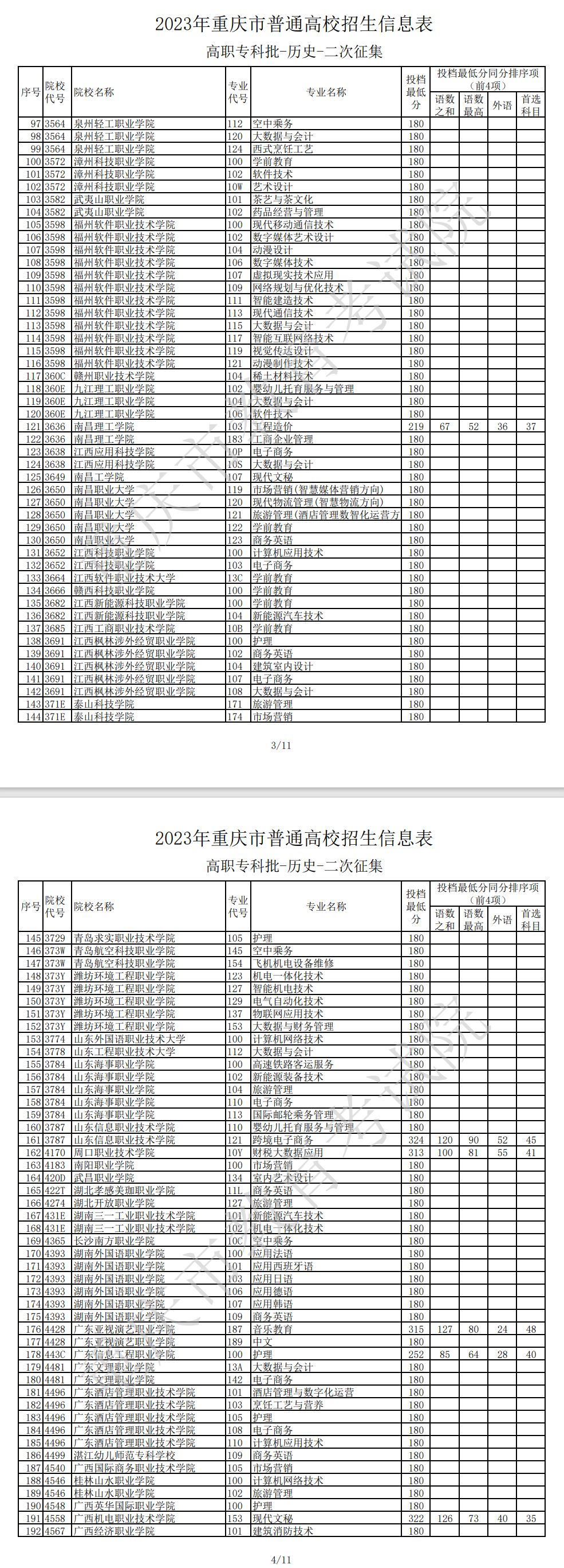 2023年重庆专科投档分数线（历史）