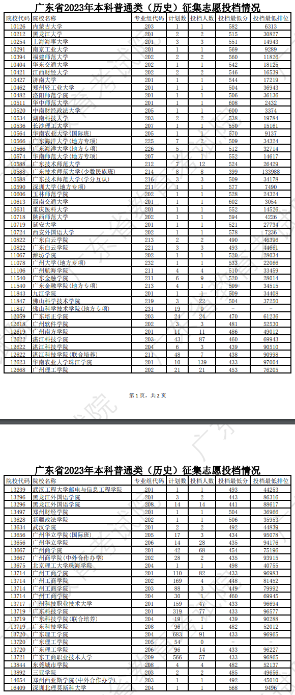 2023年广东本科投档分数线（历史）