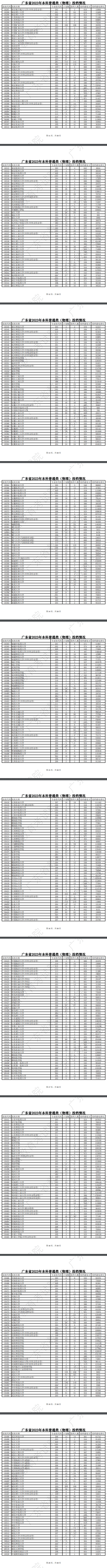 2023年广东本科投档分数线（物理）