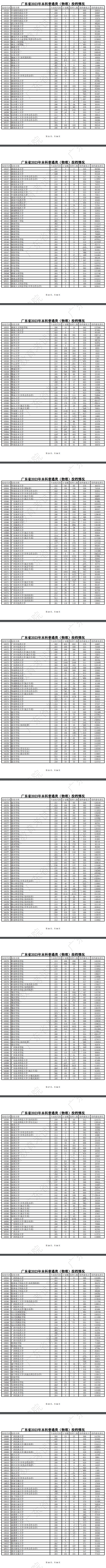 2023年广东本科投档分数线（物理）