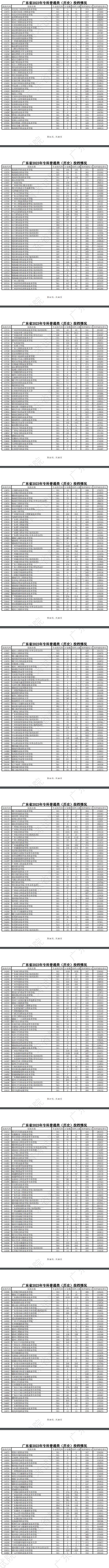 2023年广东专科投档分数线（历史）