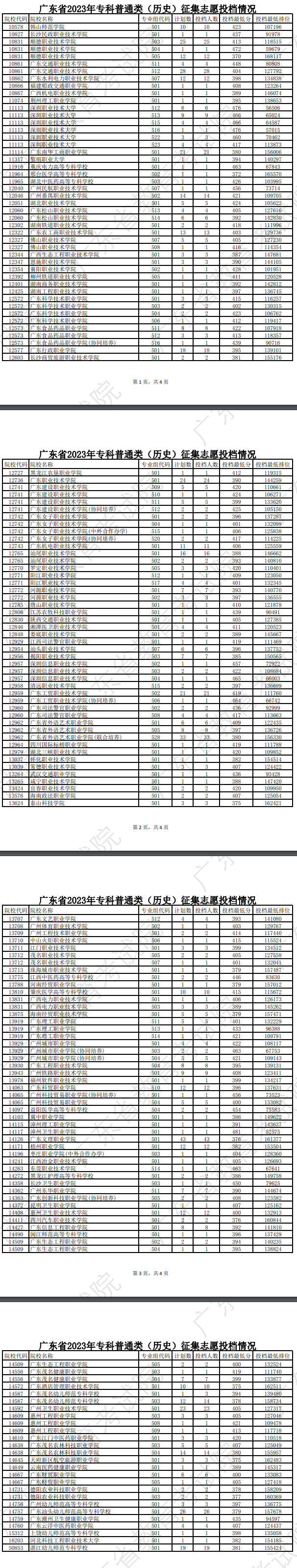 2023年广东专科投档分数线（历史）