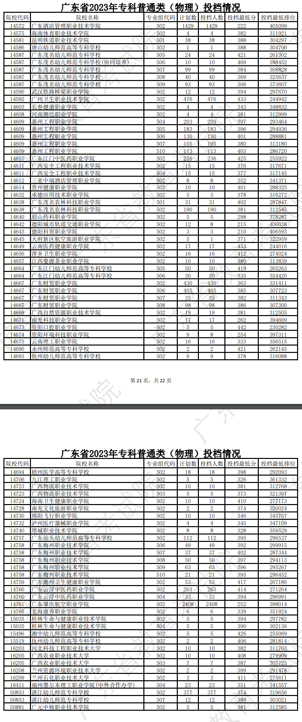 2023年广东专科投档分数线（物理）