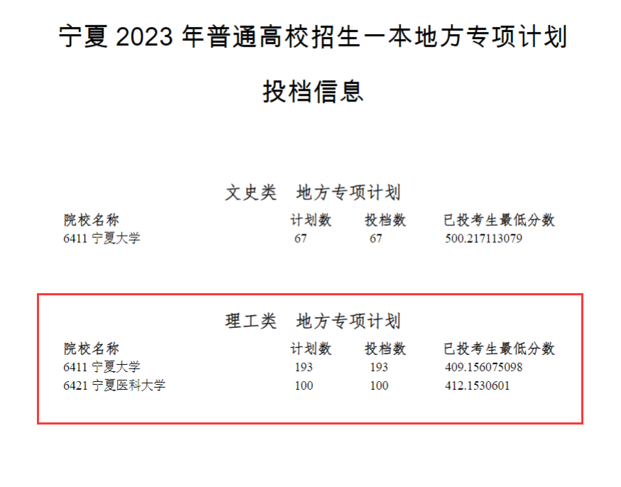 2023年宁夏一本投档分数线（理科）