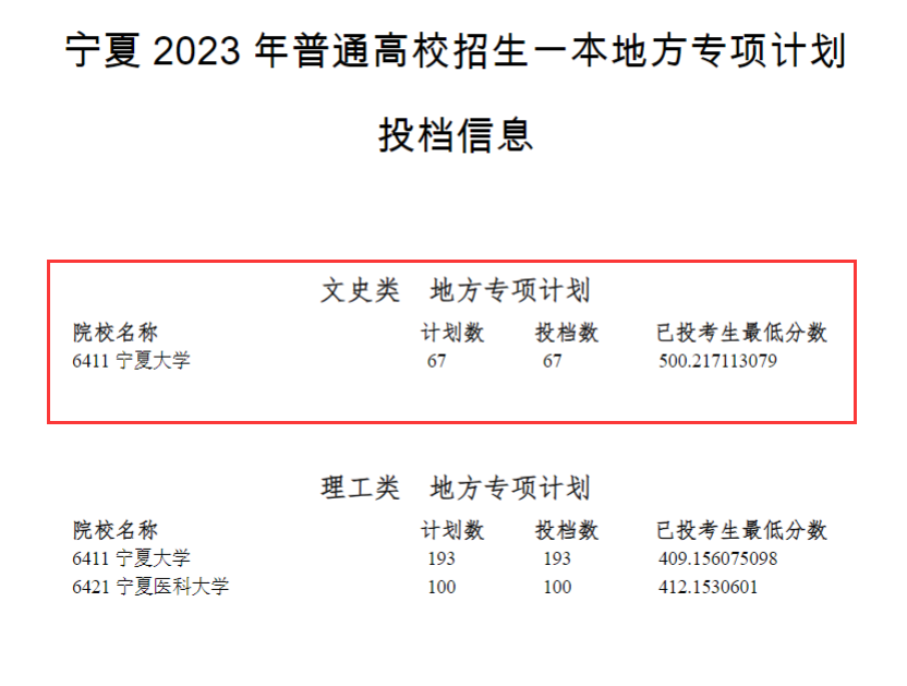 2023年宁夏一本投档分数线（文科）