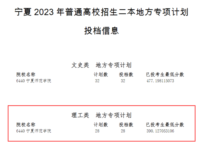 2023年宁夏二本投档分数线（理科）