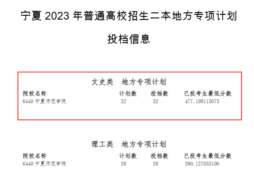2023年宁夏二本投档分数线（文科）