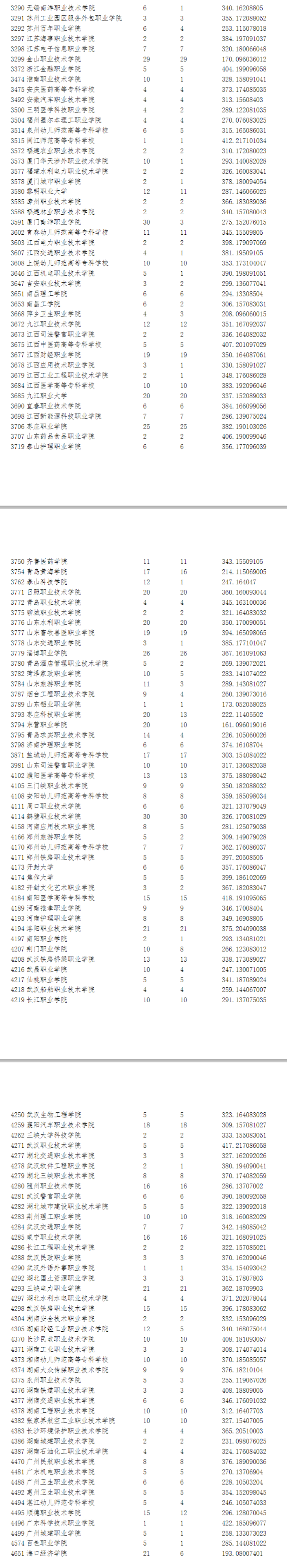 2023年宁夏专科投档分数线（文科）