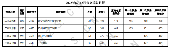 2023年云南二本及预科投档分数线（文科）