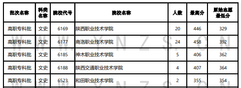 2023年云南专科投档分数线（文科）