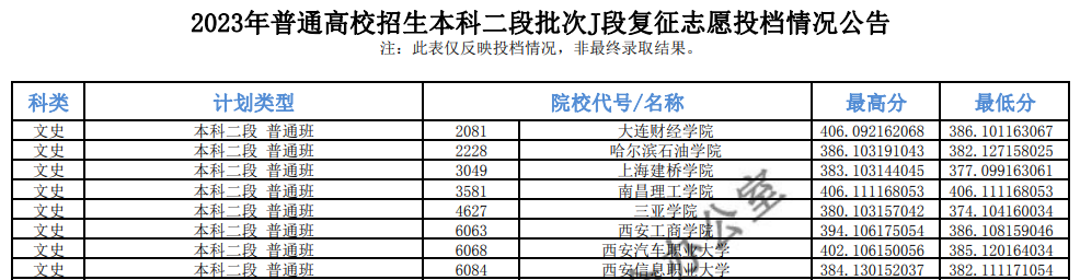 2023年青海本科二段投档分数线（J段-文科）