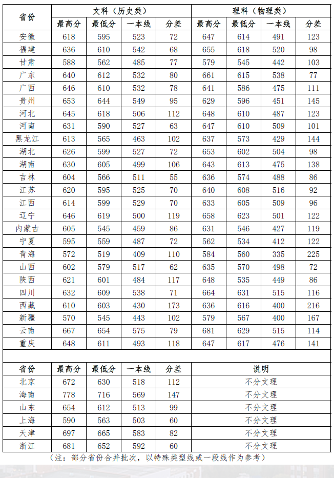 2023中国政法大学录取分数线（含2021-2022历年）