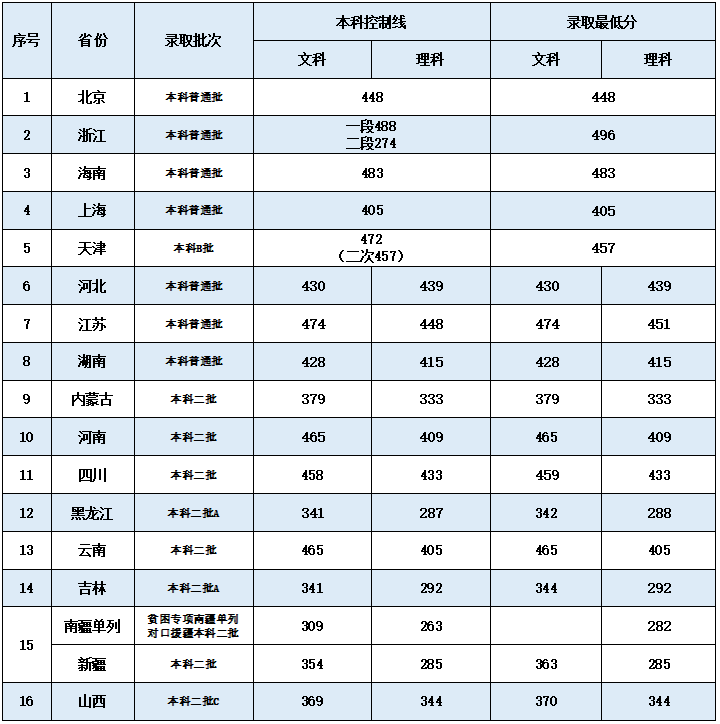 2023北京第二外国语半岛在线注册中瑞酒店管理半岛在线注册录取分数线（含2021-2022历年）