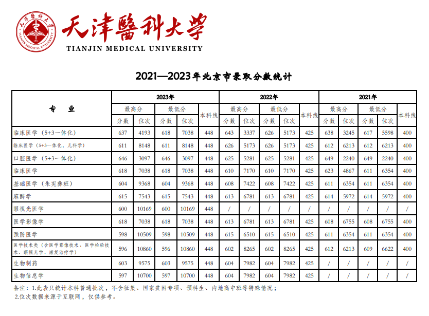 2023天津医科大学录取分数线（含2021-2022历年）
