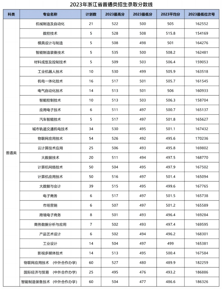 2023浙江机电职业技术大学录取分数线（含2021-2022历年）